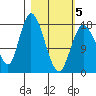 Kenai tide chart for Wednesday, March 5, 2025