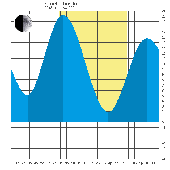 Kenai tide chart for Thursday, March 6, 2025