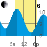 Kenai tide chart for Thursday, March 6, 2025