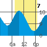 Kenai tide chart for Friday, March 7, 2025