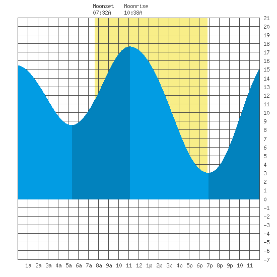 Kenai tide chart for Saturday, March 8, 2025
