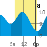 Kenai tide chart for Saturday, March 8, 2025