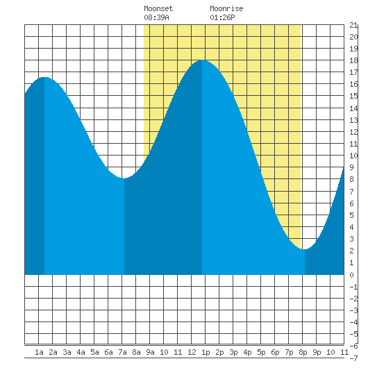 Kenai tide chart for Sunday, March 9, 2025