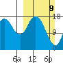 Kenai tide chart for Sunday, March 9, 2025