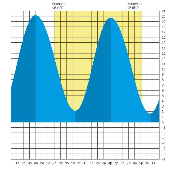 Kenai tide chart for Thursday, April 10, 2025