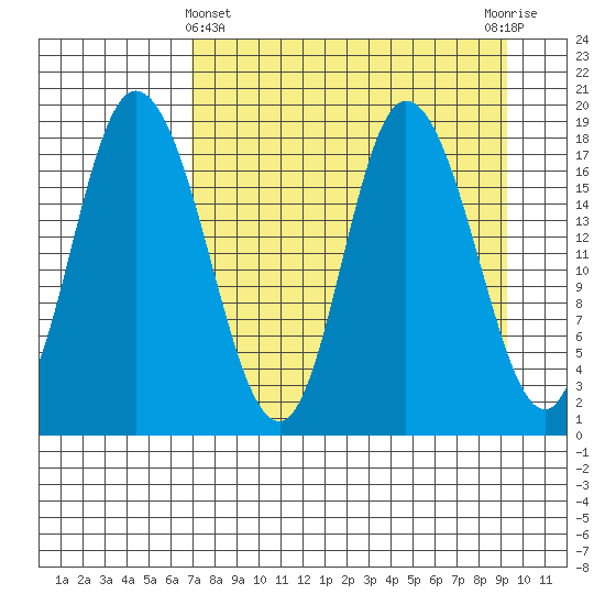 Kenai tide chart for Friday, April 11, 2025