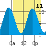 Kenai tide chart for Friday, April 11, 2025
