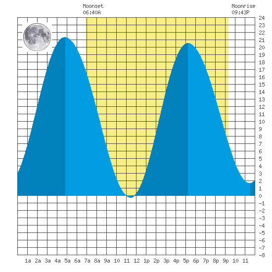 Kenai tide chart for Saturday, April 12, 2025