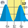 Kenai tide chart for Saturday, April 12, 2025