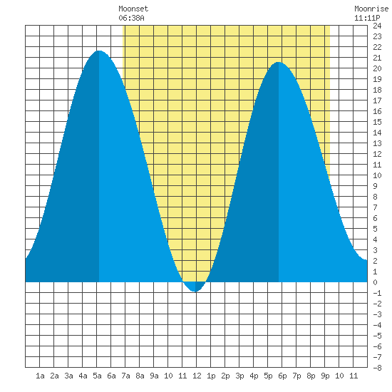 Kenai tide chart for Sunday, April 13, 2025