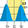 Kenai tide chart for Sunday, April 13, 2025