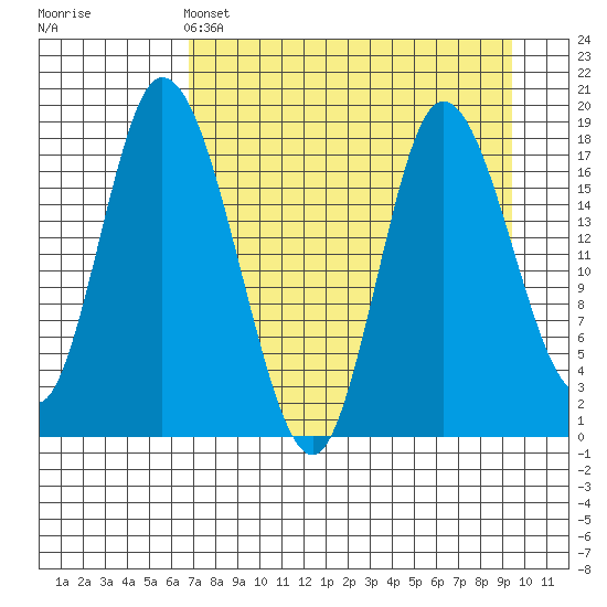 Kenai tide chart for Monday, April 14, 2025