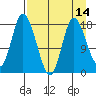 Kenai tide chart for Monday, April 14, 2025