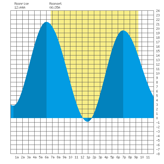 Kenai tide chart for Tuesday, April 15, 2025