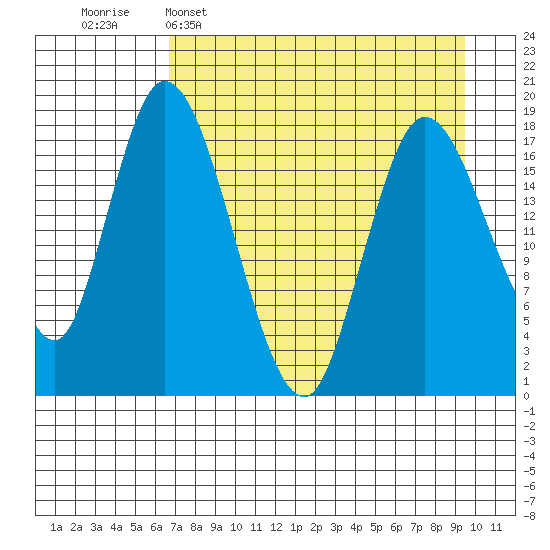 Kenai tide chart for Wednesday, April 16, 2025
