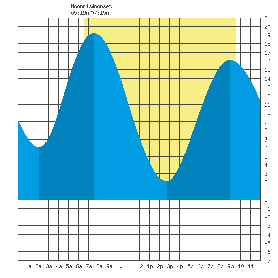 Kenai tide chart for Friday, April 18, 2025