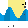 Kenai tide chart for Saturday, April 19, 2025