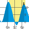 Kenai tide chart for Tuesday, April 1, 2025