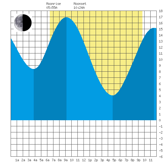 Kenai tide chart for Sunday, April 20, 2025