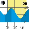 Kenai tide chart for Sunday, April 20, 2025