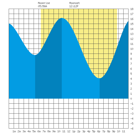 Kenai tide chart for Monday, April 21, 2025