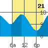 Kenai tide chart for Monday, April 21, 2025