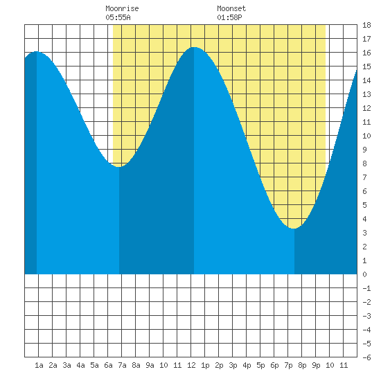 Kenai tide chart for Tuesday, April 22, 2025