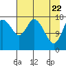 Kenai tide chart for Tuesday, April 22, 2025