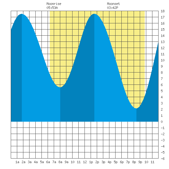 Kenai tide chart for Wednesday, April 23, 2025