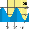 Kenai tide chart for Wednesday, April 23, 2025