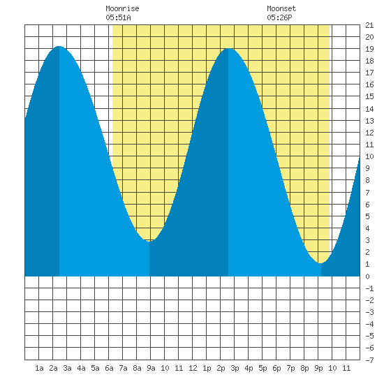 Kenai tide chart for Thursday, April 24, 2025
