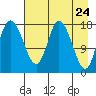 Kenai tide chart for Thursday, April 24, 2025