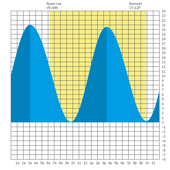 Kenai tide chart for Friday, April 25, 2025