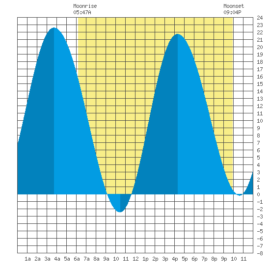 Kenai tide chart for Saturday, April 26, 2025