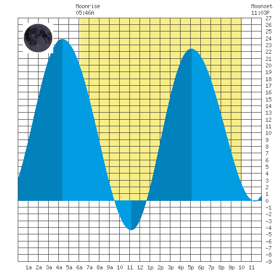 Kenai tide chart for Sunday, April 27, 2025