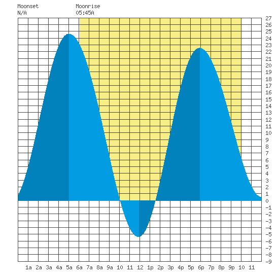 Kenai tide chart for Monday, April 28, 2025