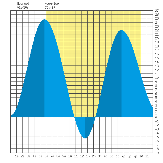 Kenai tide chart for Tuesday, April 29, 2025