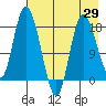 Kenai tide chart for Tuesday, April 29, 2025