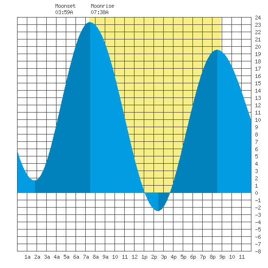 Kenai tide chart for Wednesday, April 2, 2025