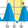Kenai tide chart for Wednesday, April 2, 2025