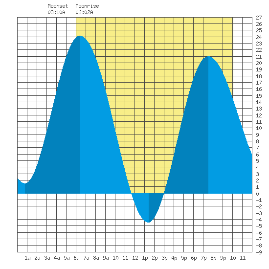 Kenai tide chart for Wednesday, April 30, 2025