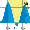 Kenai tide chart for Wednesday, April 30, 2025