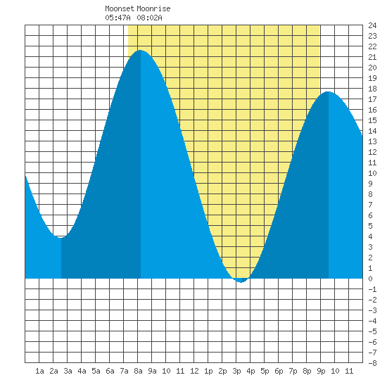 Kenai tide chart for Thursday, April 3, 2025