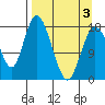 Kenai tide chart for Thursday, April 3, 2025
