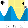 Kenai tide chart for Friday, April 4, 2025