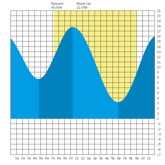 Kenai tide chart for Saturday, April 5, 2025
