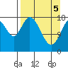 Kenai tide chart for Saturday, April 5, 2025
