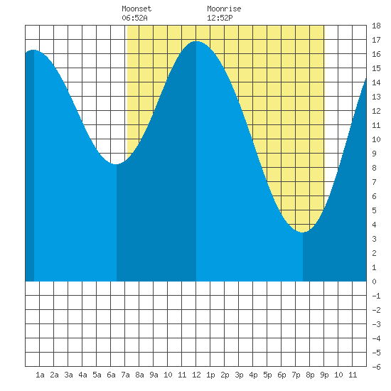Kenai tide chart for Sunday, April 6, 2025