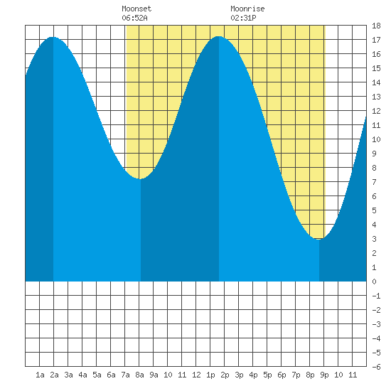 Kenai tide chart for Monday, April 7, 2025