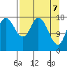 Kenai tide chart for Monday, April 7, 2025